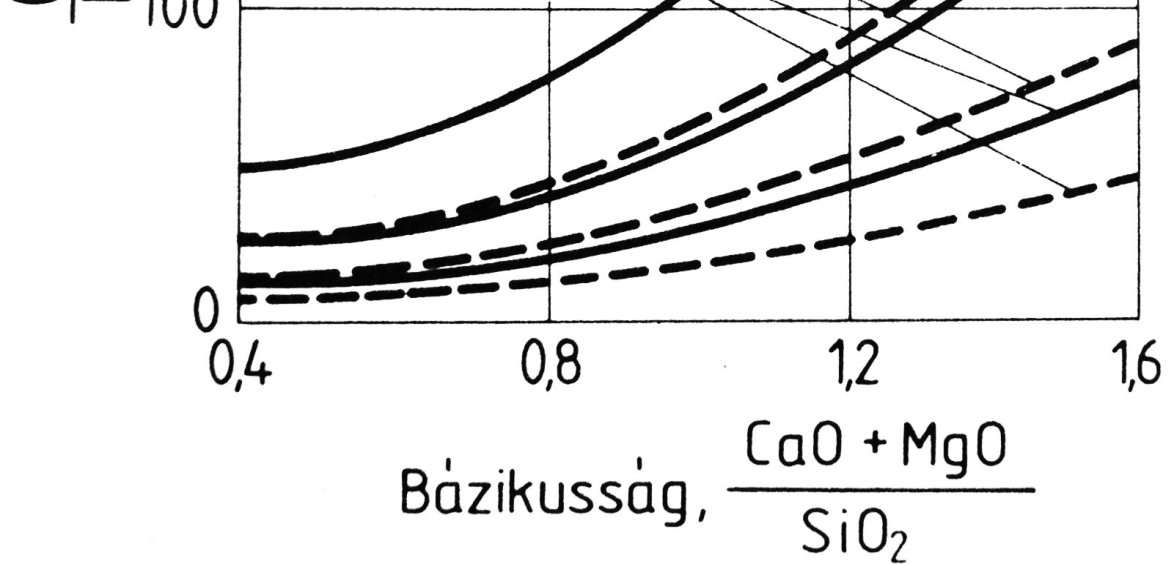 A nagyolvasztói kéntelenítési folyamatok során a vasban oldott kéntartalom az alábbi kéntelenítő reakcióban vehet részt: [ FeS] + ( MeO) = [ FeO] + ( MeS ) (5) Amelynek egyensúlyi állandója: a( ) a