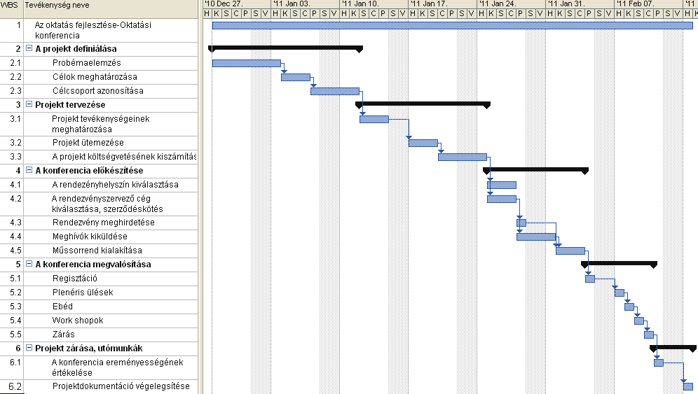 - A projekt dokumentálása - Információgyűjtés, -adás - A munka koordinálása szervezése - A határidők és költségek folyamatos figyelemmel kísérése - Engedélyek megszerzése - A döntés előkészítés és