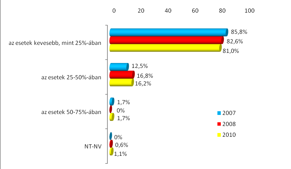 22. ábra: Páciensek átállítása másik gyógyszerre Az átállítások eloszlása összességében se életkor, se régió szerint nem mutatott különbséget az egyes hullámok során.