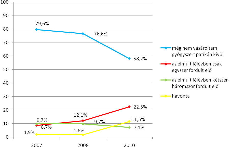 korcsoportos, hanem a regionális bontásban is szignifikáns eltérés látható: a főváros közelében élők, sokkal nyitottabbnak bizonyultak a gyógyszertáron kívüli vásárlással kapcsolatban.