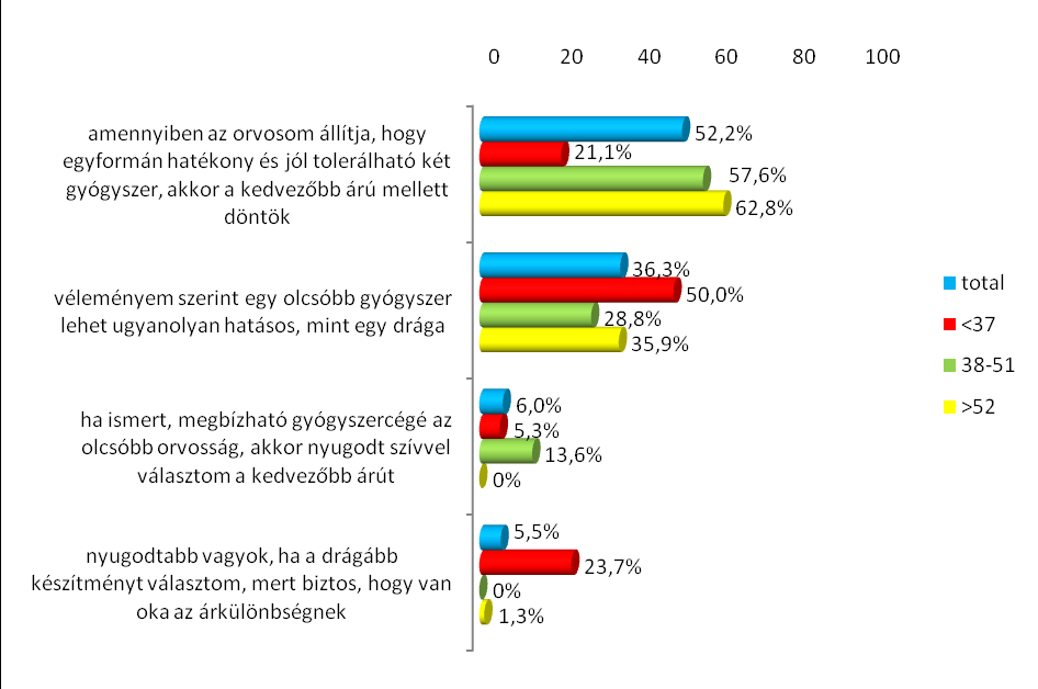 28. ábra: Vélekedés az azonos hatóanyag-tartalmú, különböző árú gyógyszerekről korcsoportonkénti bontásban (2010) bázis: 2007 n=103, 2008 n=124, 2010 n=182 Régiós szinten a legnagyobb eltérés a