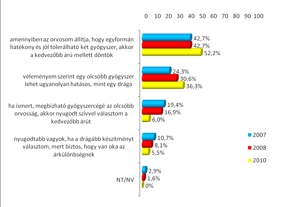 29. ábra: Nézőpontok alakulása az azonos hatóanyag-tartalmú, különböző árú gyógyszerekről a reformok után (rövid és hosszú távon) (Chi-négyzet=26,1, sig=0,001; p=0,05) (bázis: 2007 n=103, 2008 n=124,