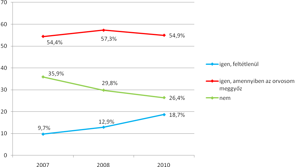 ábra), azt láthatjuk, hogy az orvosra hagyatkozók aránya változatlan maradt, viszont a szakember befolyása nélkül is döntők táborában hosszútávon elmozdulás történt: csökkent az