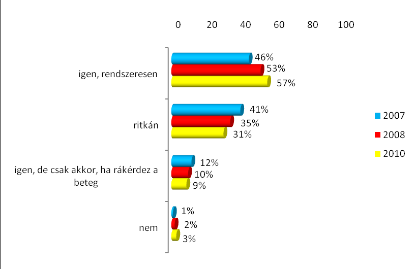 Vény nélküli készítmények ajánlása Megvizsgáltam, hogy mennyire jellemző a nőgyógyászok praxisában a vény nélküli gyógyszerek ajánlása (19. ábra).