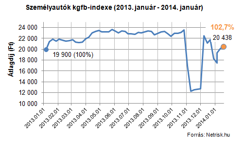 Netrisk.hu közlemény Az év közepére ismét nőhetnek a kgfb-átlagdíjak Februártól új korrekciós lehetőség a díjképzésben Budapest, 2014. január 23. A Netrisk.