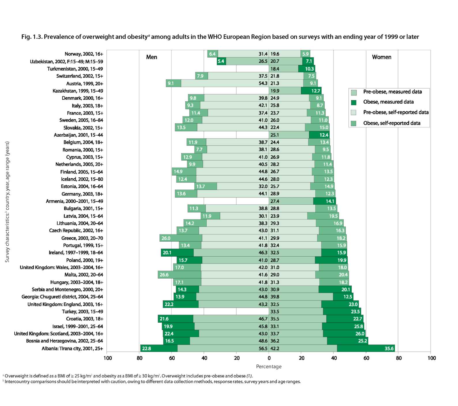 2. ábra. Az elhízás és a túlsúly gyakorisága felnőttekben, az európai régióban,1999.