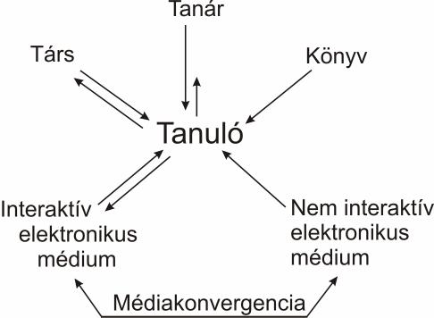 7.3 Néhány hasonlat Az e-learning és a hagyományos oktatás összehasonlítására végül szeretnék néhány ötletes hasonlatot bemutatni: Az e-learning olyan a tantermi