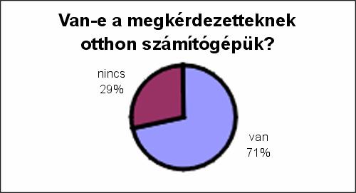 6. ábra: 21 Továbbá a megkérdezettek 31%-a már fejlesztett oktatóprogramot, és jelentős részük (96%-a) a fejlesztés mindkét fázisát elvégezte. (A tartalom összeállítása, programozás).