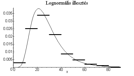 Ebbıl ˆ σ µ ˆ 3496 Elleırzzü χ -róbávl hogy megfelelı-e z lleszésü Teles eseméyredszere öveezı válszu: A {ár<} A { ár<3} A {3 ár<4} A {4 ár<5} A {5 ár } 4 H z ár µ σ rméerő logormáls eloszlású or z
