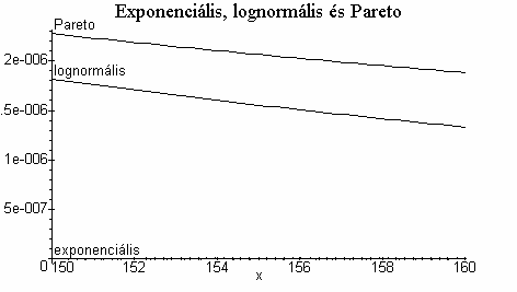 A Preo-eloszlásr z modá hogy "gy frú" eloszlás mer sőrőségfüggvéye lssbb cseg le m orább emlíe eloszlásoé és így gy összegő áro gyobb vlószíősége Ez z elıbb ábr folyás s mu: 34 Ábr: Eoecáls logormáls
