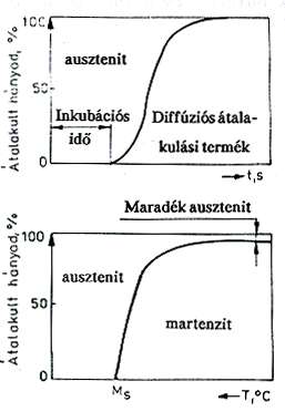 A perlit és a bénit időközben alakul ki.