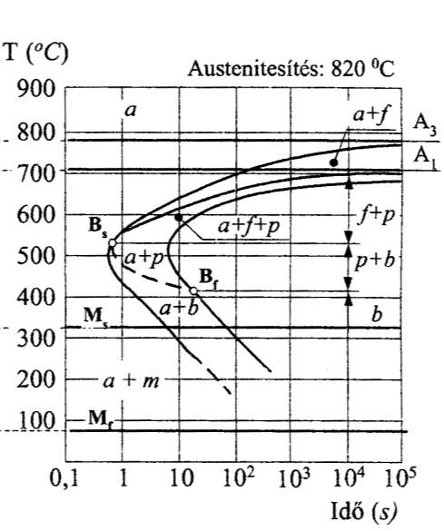 Izotermás hűtés Hipoeutektoidos