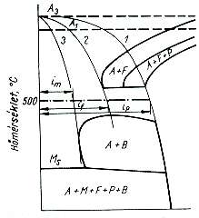Folyamatos hűtés Hipoeutektoidos acél Olvasás: hűlésgörbe mentén, átalakulás kezdete,