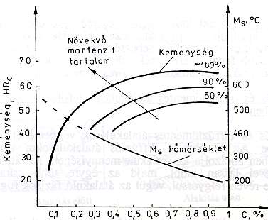 A martenzit keménységének és képződési