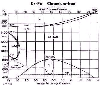 Fe-Cr