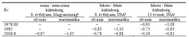A ROMA ÉS NEM ROMA FIATALOK TESZTEREDMÉNYEI KÖZTI KÜLÖNBSÉGEK Az 1. táblázat bemutatja a roma és nem roma tanulók közti standardizált teszteredménykülönbségek mértékét a 2006.