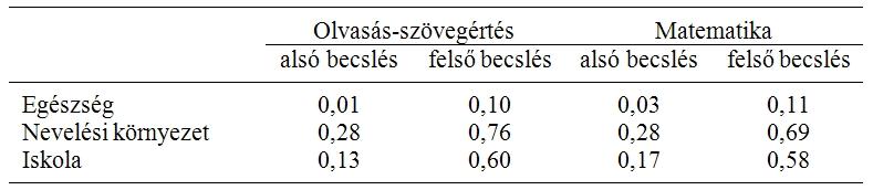 egy újabb tényező bekapcsolása az egyenletbe milyen mértékben csökkenti az etnikai hovatartozással össze-függő reziduális teszteredmény-különbségeket. 7.