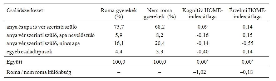 stimuláció terén, úgy az érzelmi biztonság tekintetében sincsenek etnikai különbségek.