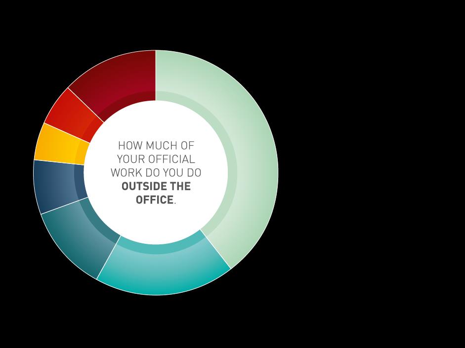 SZABADÚSZÓ NEMZET 2015 Hivatalos munkájának mekkora részét végzi irodán kívül?