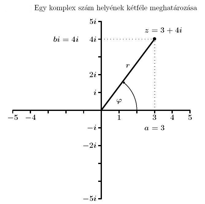 4. A komplex számsíkon egy pont helyzete nem csak úgy határozható meg, hogy megadjuk a pont vízszintes és függőleges