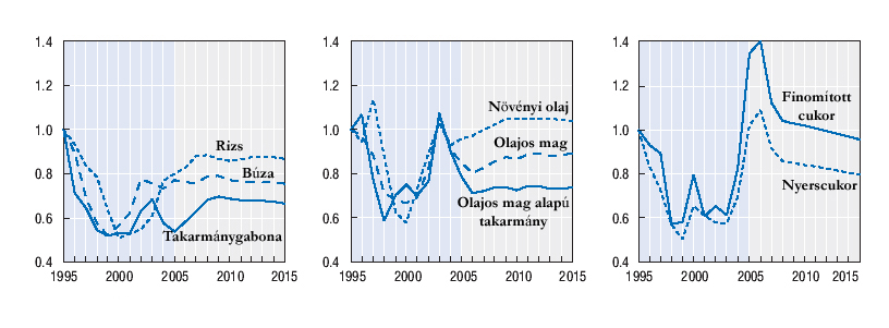 Ami az agrárárak alakulását illeti, termékenként eltérő mértékben nőnek a nominális árak, míg a reál-árak csökkenő tendenciát mutatnak.