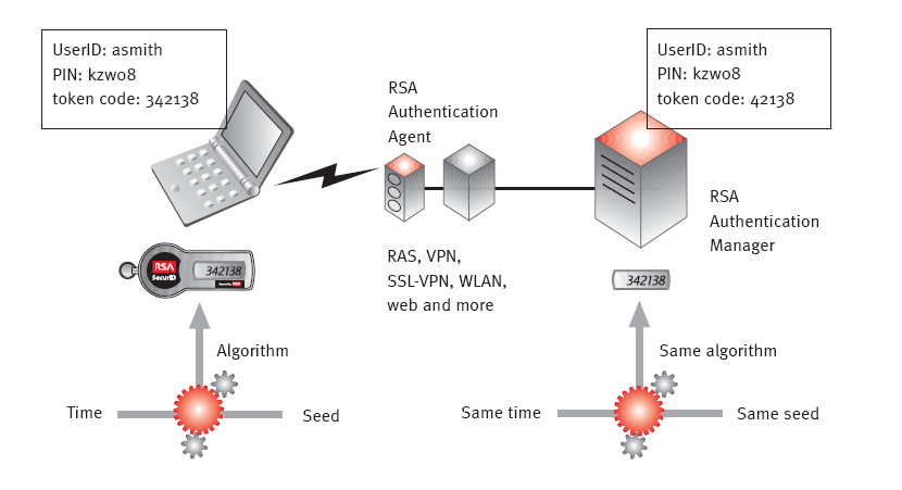 2. KLIENS OLDALI ERŐS AUTENTIKÁCIÓ RSA AUTHENTICATION MANAGER-EL A megoldás segítségével a felhasználók nem csak felhasználónév / jelszó párossal azonosítják magukat, hanem az ennél biztonságosabb