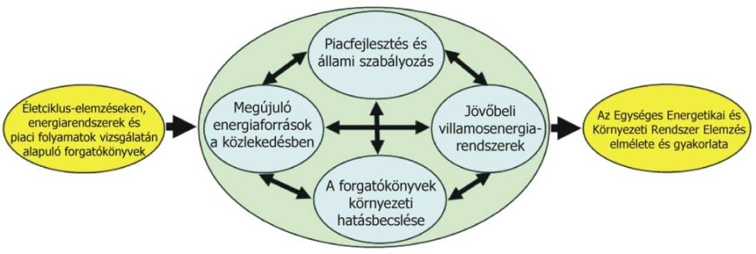 Külön foglalkoznak a legkényesebb területtel, a közlekedési energiafelhasználással, amely Dániában az energiaforrásoknak immár harmadát fogyasztja.