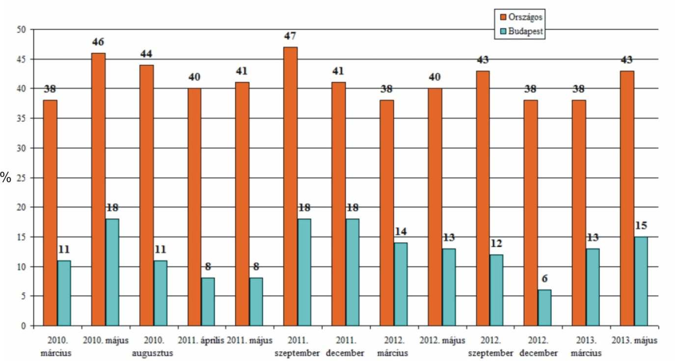 62. ábra: A személygépkocsival megtett és a kerékpáros utazások