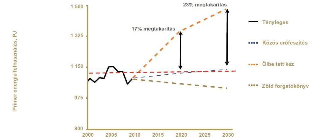 számolni, a kívánt fenntarthatósági eredmények nem fognak megvalósulni, ha a következő 20-40 évben még csak el sem indulunk az irányukba.