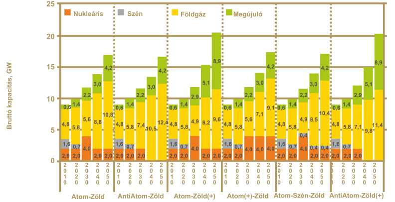 18. ábra: Magyarország várható villamosenergia-termelő kapacitásai különféle energiamixek szerint (NFM 2012) A paksi bővítés számos más probléma mellett a rendszerszabályozhatóság megnehezítése, és