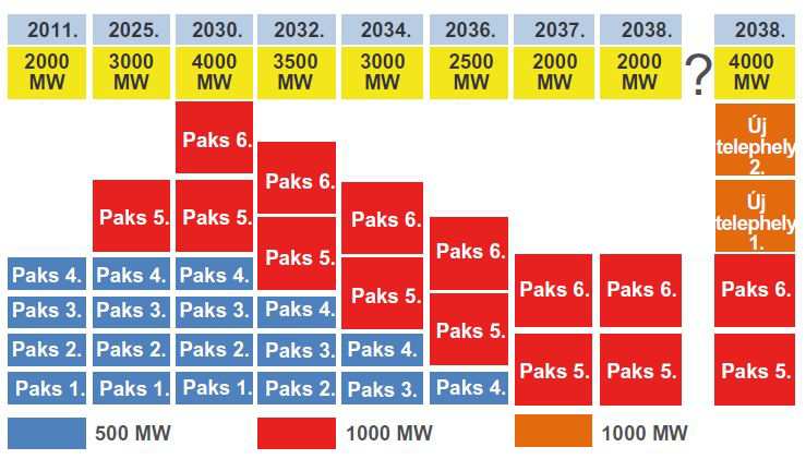 19. ábra: Hazánk nukleáris kapacitásainak várható alakulása 2038-ig (NFM 2012) Hőenergia A hőenergia terén a fentiekhez képest pozitívabb jövőképpel találkozunk, de még ez is messze van a
