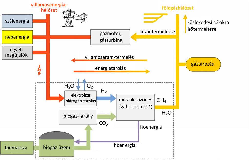 Az elektromos áram akkumulátorokban tárolásával szemben előnyös tulajdonsága, hogy míg ezeknél a tárolható energia volumene a térfogattal lineárisan növekszik, vagyis egy kétszer akkora helyen