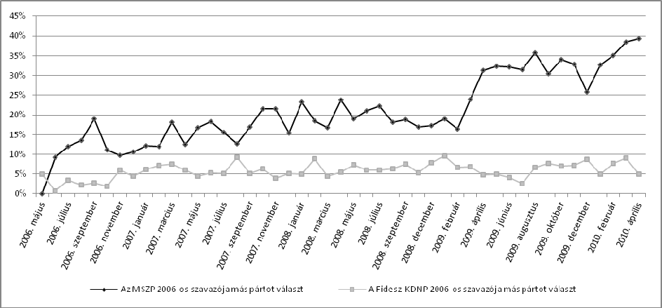 Kritikus választás? 55 F1 ábra). Míg 2006 májusában az összes válaszadó 36,5 százaléka szavazott volna az MSZP-re, addig 2010 áprilisában ez az arány csak 12,6 százalék.