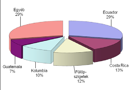 időszakban 13-ról 11 százalékra csökkent FAO 2009).