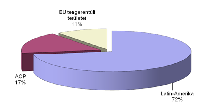2. ábra: Az EU-ba importált banánok származás szerint