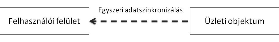A OneTime típusú adatkötés a legegyszerűbb mind közül. Itt nincs változáskövetés, és ahogyan a neve is utal rá, csak egyszer történik adatszinkronizáció (lásd 6-3 ábra).