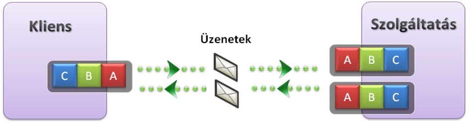 A WCF felépítése és az ABC Minden egyes WCF szolgáltatás három részből áll: egy Service osztályból, egy Host környezetből és egy vagy több végpontból. Minden szolgáltatás a System.