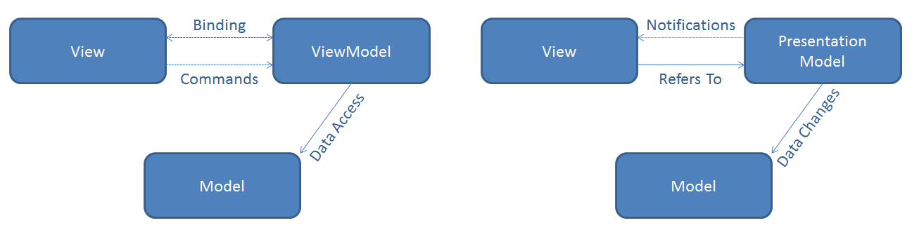 Architekturális minták a prezentációs rétegben A Model-View-ViewModel architekturális minta A Model-View-ViewModel (MVVM) architekturális mintát a Microsoft vezette be kimondottan a WPF és a