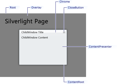 Virtuális ablakok a Silverlightban 11-9 ábra: A ChildWindow vezérlő felépítése ChildWindow létrehozása és adatkötése A Visual Studióhoz készült Silverlight Tools feltelepítése után egy új sablon