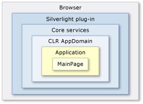Mit kell tudni egy Silverlight alkalmazásról? Ez a kódrészlet betölti a MainPage.