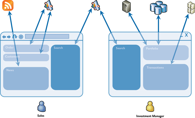 A Composite Application Guidance (PRISM) 12-5 ábra: Kompozit alkalamzás, több különböző back-end rendszerrel A PRISM által megcélzott problémák A PRISM kialakítása során nagyon fontos szerepet