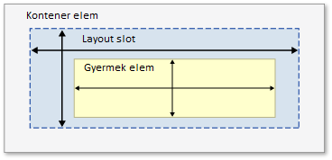 Layout életciklus egy köréjük írható téglalapot használunk erre a célra, miáltal minden vezérlőhöz használható egységes módszerhez jutunk.