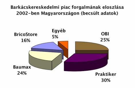 sorolhatóak, mert általában egy non-food terméket beszereznek és nagyon alacsony áron értékesítik. Igaz szaktanácsot nem tudnak adni. Az 1.sz. ábrán jól látható, hogy a barkácspiacon (becsült adatokkal számolva) a Praktikernek a legnagyobb a piaca 2002-ben.