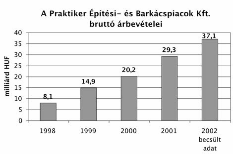 - 2000-ben 27 Top-Bau áruházat vesz át. - 2001-ben internetes vásárlást vezetnek be Németországban.