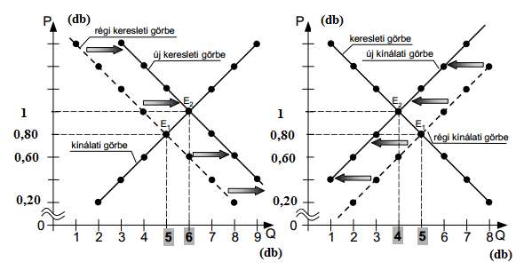 P= Halszaküzletek (darab) Q= A település összes boltja (darab) 2. ábra: Halszaküzlet nyitásának elméleti levezetése Forrás: (Farkasné Fekete Mária, Molnár József 2007. p. 59.