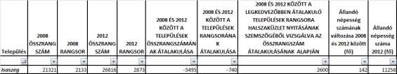 2. táblázat: Isaszeg országos helyezése a 2008-as és 2012-es adatainak változása alapján Forrás: Saját Isaszeg eredményei alapján elmondható, hogy az elmúlt 5 évben a mutatói negatív irányba haladnak