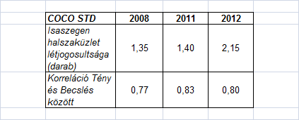 3. táblázat: COCO elemzés Isaszegen Halszaküzletek létjogosultságáról Forrás: Saját Az elemzés azonban kimondja, hogy Isaszeg városában meg tudna élni úgy legalább egy halszaküzlet, hogy profitot is