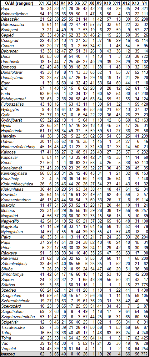 12. melléklet Az OAM (rangsor) látható darab/ezer főre és az ezekhez tartozó