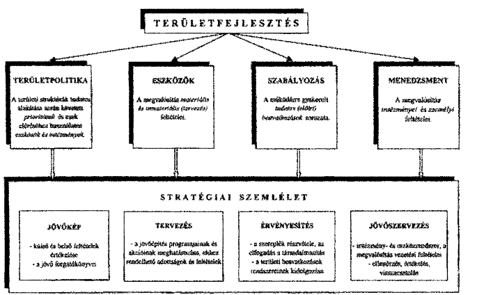 A területfejlesztés és a regionális politika kapcsolata Szerkesztette: Rechnitzer J. 1997.