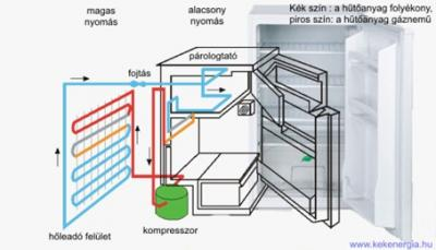 MI AZ A HÕSZIVATTYÚ? Írta: Darabos Balázs okl. építészmérnök Forrás: www.bio-solar-haz.hu Sokszor hallani róla, hogy ez a jövõ energetikai megoldása, de vajon igaz-e?